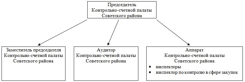 Объект контроля счетной палаты